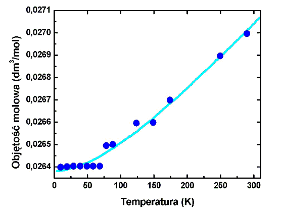 Wykres zalenoci zmiany objtoci NaCl od temperatury