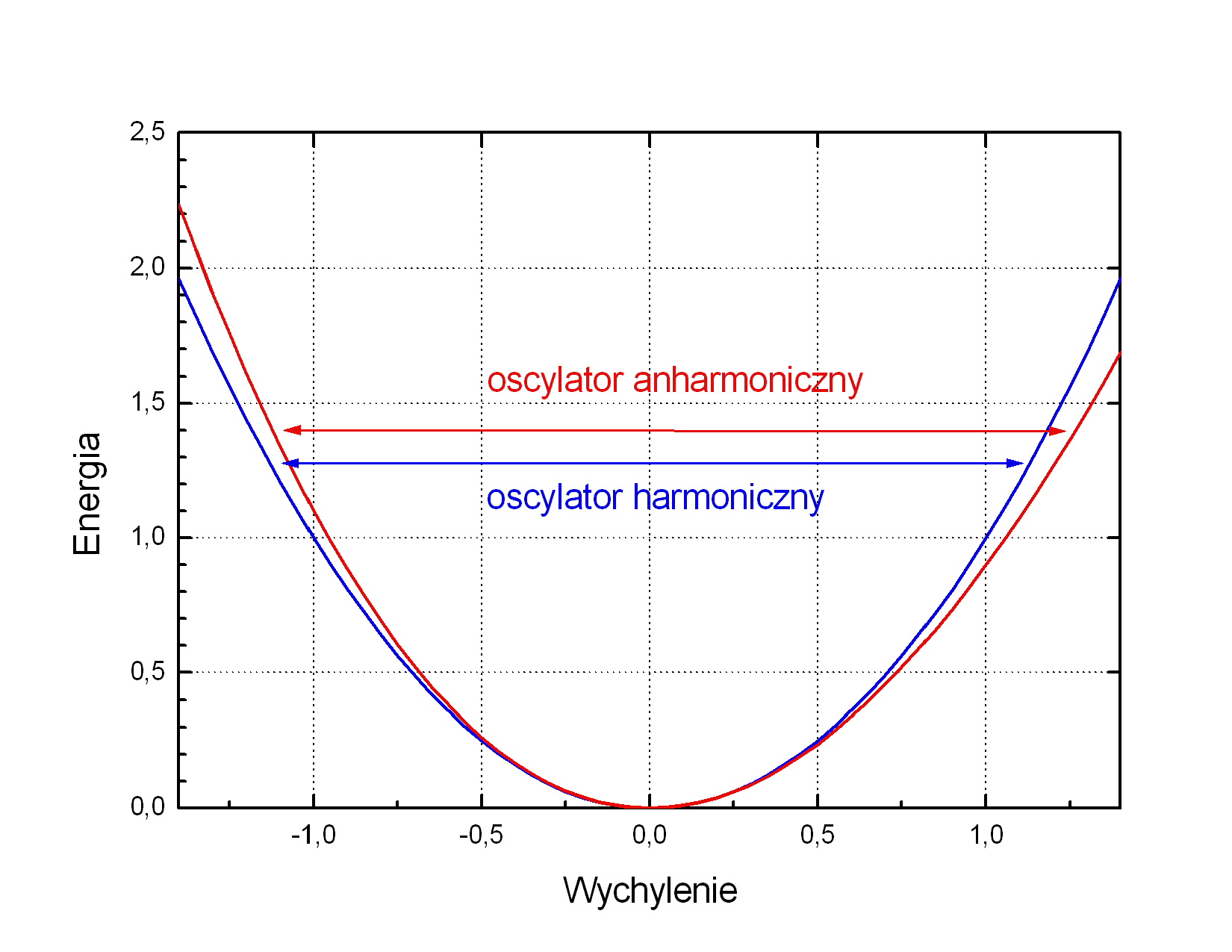 Porwnanie wykresw energii potencjalnej
			 oscylatora harmonicznego i anharmonicznego