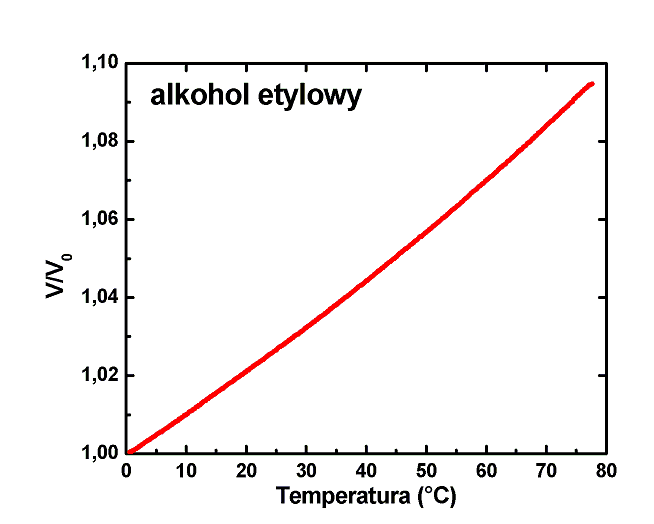 Wykres zalenoci zmiany objtoci alkoholu etylowego od temperatury (zaleno monotoniczna, ale nieliniowa)