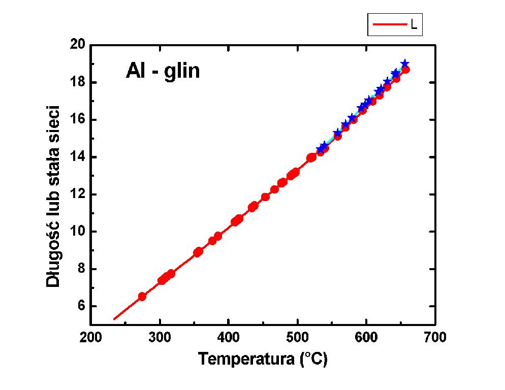 Rozszerzalno liniowa i zmiana parametru sieci krystalicznej aluminium w funkcji temperatury