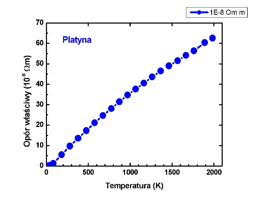 Zaleno oporu platyny od temperatury do wysokich temperatur