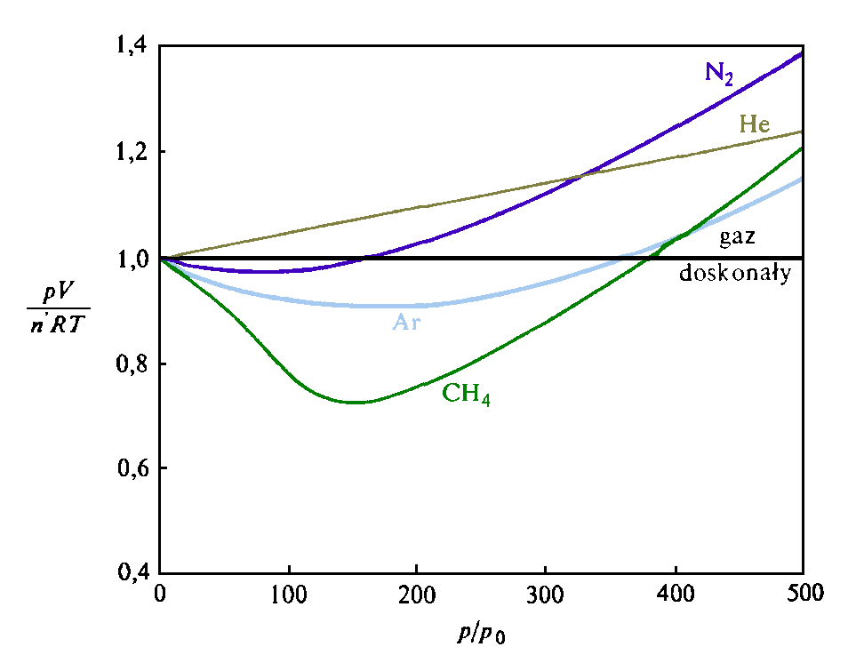 Wartoci iloczynu pV dla jednego mola helu, azotu, metanu i argonu, zmierzone w funkcji cinienia