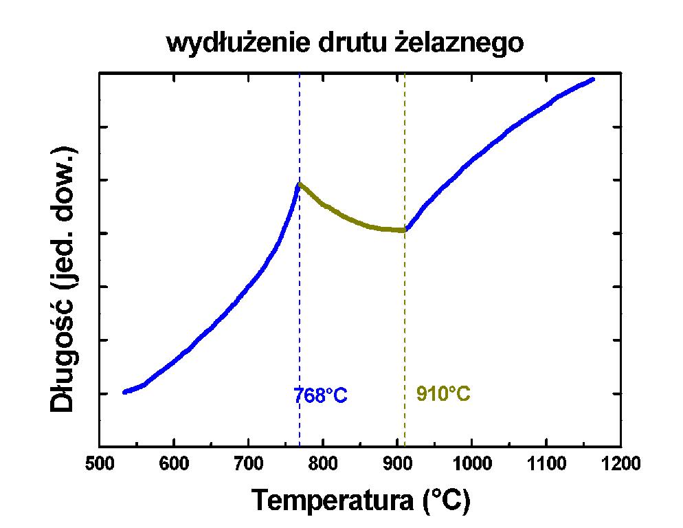 Zmiana dugoci drutu Fe w funkcji temperatury