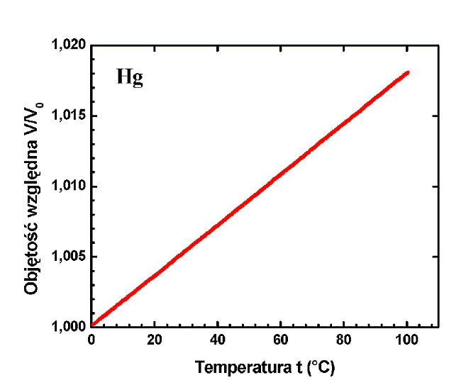 Wykres zalenoci zmiany objtoci rtci od temperatury (zaleno liniowa)