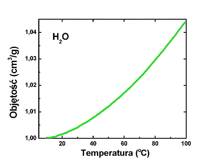Wykres zalenoci zmiany objtoci wody od temperatury