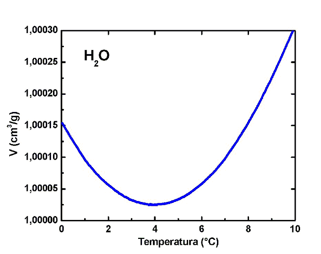 Wykres zalenoci zmiany objtoci wody od temperatury (zaleno nieliniowa i niemonotoniczna)